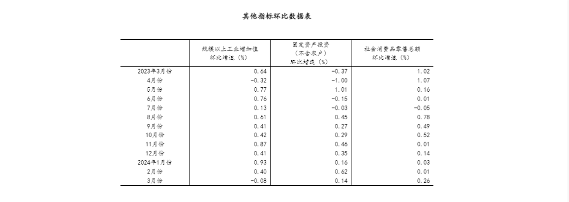 一季度國(guó)民經(jīng)濟(jì)實(shí)現(xiàn)良好開(kāi)局 - 國(guó)家統(tǒng)計(jì)局.png