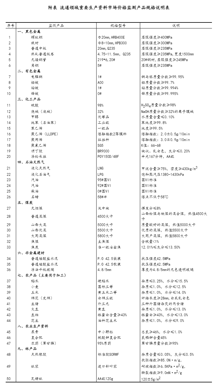2024年4月下旬流通領(lǐng)域重要生產(chǎn)資料市場(chǎng)價(jià)格變動(dòng)情況 - 國(guó)家統(tǒng)計(jì)局.png